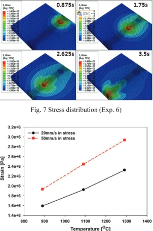 Fig. 7 Stress distribution (Exp. 6) 