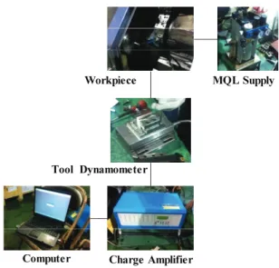 Fig. 1 Experimental set up 