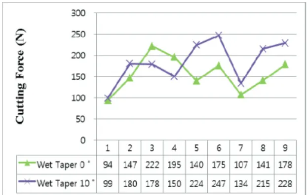 Fig. 4 는  4가지  시험에  대한  절삭력의  크기로  Wet Taper 10 o  > MQL Taper 10 o  > Wet Taper 0 o  > MQL  Taper 0 o 순서인  경향을  보이고  있다