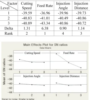 Fig. 10  Main effects plot for SN ratios (MQL turnings  with taper 10 o  workpiece) 