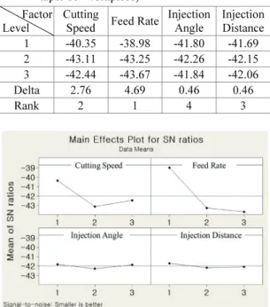Fig. 13  Main effects plot for SN ratios (wet turnings  with taper 0 o  workpiece) 