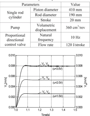 Fig. 3  Comparison of velocities in virtual design model  and linear plant model