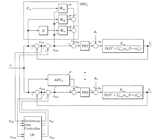 Fig. 4 Synchronizing adaptive feedforward control 