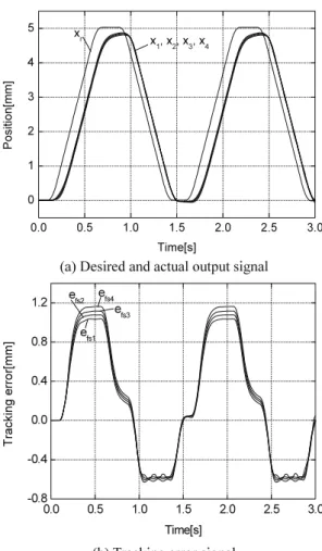 Fig. 8 Responses under synchronizing control 