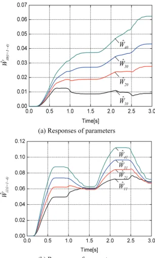 Fig. 9 Responses under synchronizing AFC 