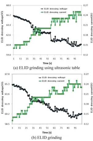 Fig.  5 Comparison of ELID dressing current and  voltage about plunge type
