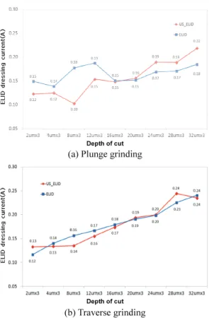 Fig. 7  Comparison of ELID dressing current variation  between ELID grinding and ELID grinding using  ultrasonic table 