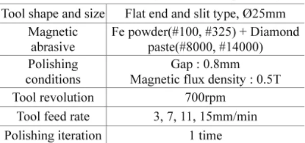 Table 1 Condition of magnetic assisted polishing  Tool shape and size Flat end and slit type, Ø25mm 