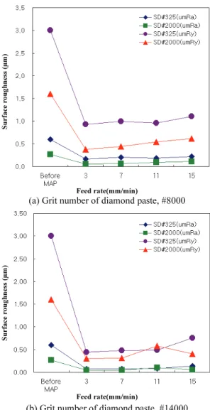 Fig. 3  Measurement system for surface roughness and  surface profile  에  일정한  간극을  유지하고  이  간극에  자성연마재 를  채운  다음  직류  전류를  흘리면  자성연마재는  자화되어  공구  선단부터  공작물  표면까지  브러쉬  모양으로  정렬이  된다