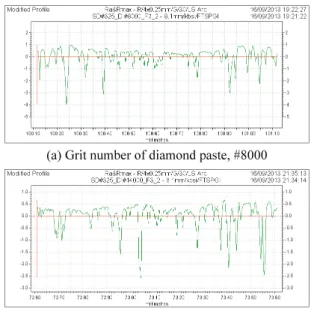 Table 2 Measurement results of surface roughness, µmRa  Feed  Rate  (mm/min)  Before MAP  After MAP Diamond #8000  Diamond #14000 SD325 SD2000  SD325  SD2000  SD325 SD2000 3  0.595 0.266  0.166 0.056 0.070 0.046 7 0.202  0.066  0.076  0.049  11 0.187  0.08