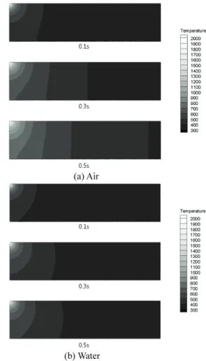 Fig. 1  Temperature distribution with respect to time 