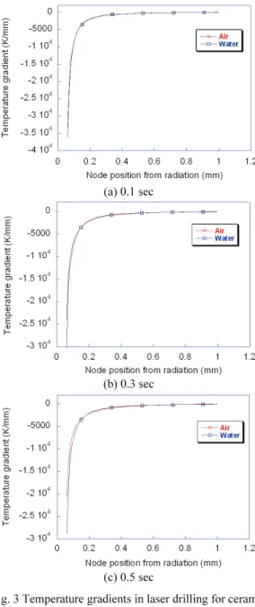 Fig. 3 Temperature gradients in laser drilling for ceramic 