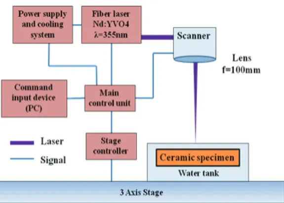 Fig. 4 Laser system setup 