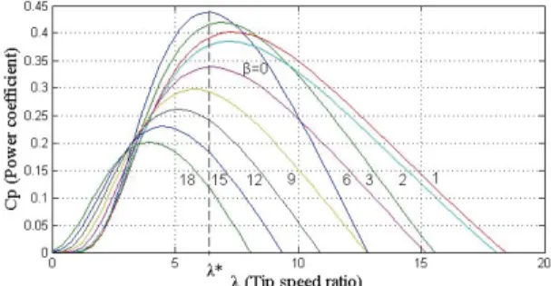 Fig. 1 Wind turbine power coefficient 