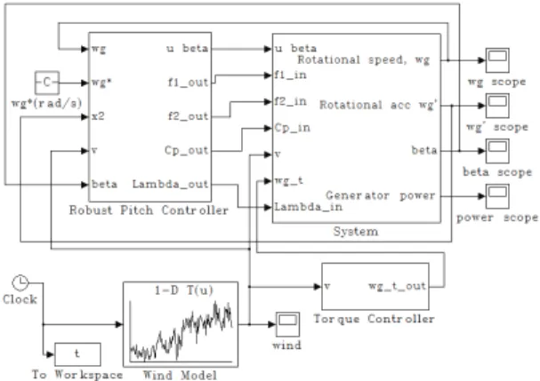 Fig. 2 Simulation block using Matlab/Simulink 