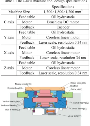 Table 1 The 4-axis machine tool design specifications Specifications  Machine Size  1,300×1,800×1,200 mm 3