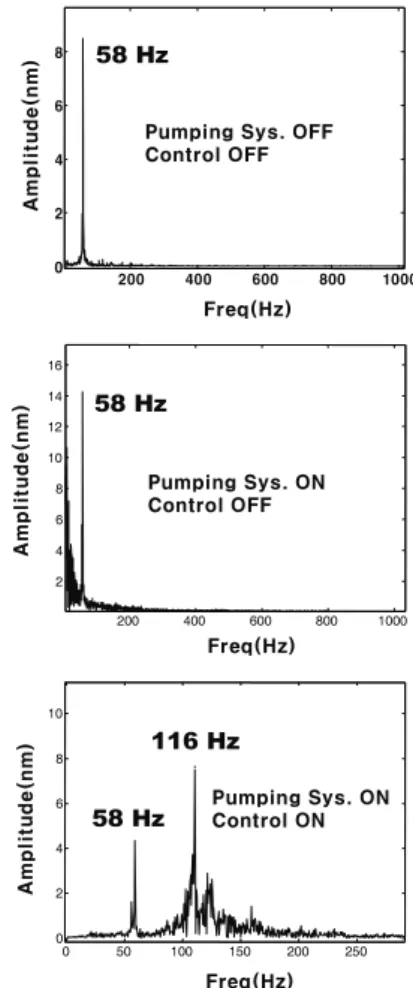 Fig. 4  Frequency domain analysis(FFT) result from the  controlled table positioning data