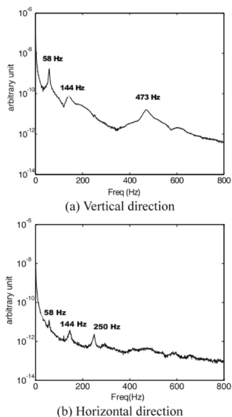 Fig. 6  FFT result of the accelerometer from impacting  experiment on the scale jig structure
