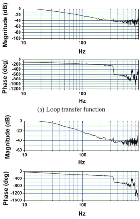 Fig. 10  Experimental control system transfer functions  with control gains tuned 