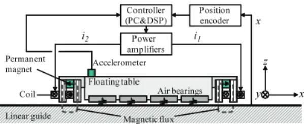 Fig. 1  Air bearing stage with active magnetic preloads  for static and dynamic motion control 