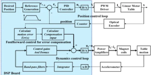 Fig. 5  Air Bearing stage with magnetic preloads and  accelerometer for vibration feedback