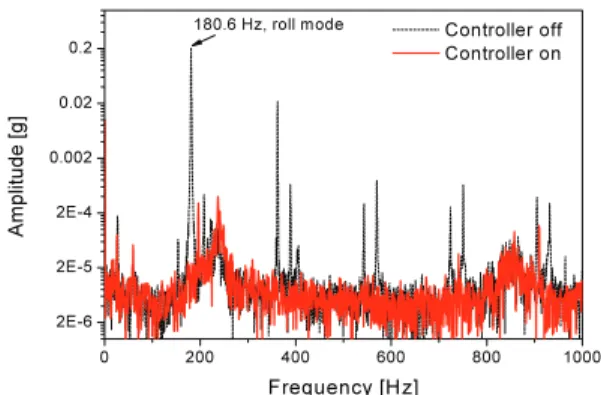 Fig. 9 Frequency spectrum of table vibration at 0.5 MPa