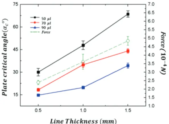 Fig.  5 Critical plate angle (α c ) and external force  according to droplet volume 