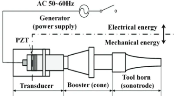 Fig. 1 Schematic of diagram ultrasonic tool assembly