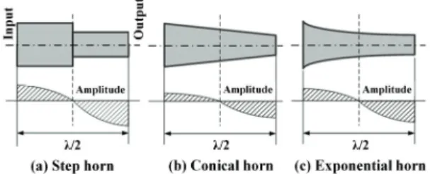 Table 1 Mechanical properties of horn material   