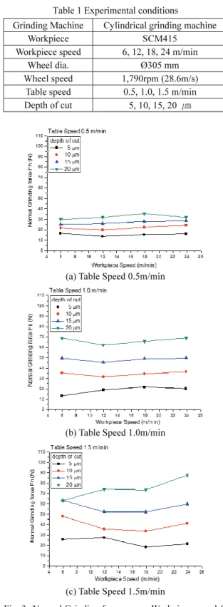 Table speed  0.5, 1.0, 1.5 m/min  Depth of cut  5, 10, 15, 20  ㎛ 