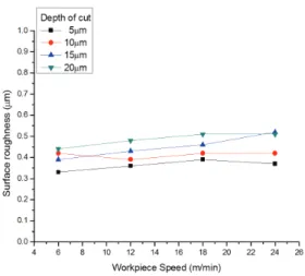 Fig.  4 Tangential Grinding force versus Workpiece  speed &amp; depth of cut 