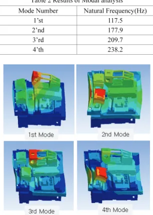 Fig. 8 Result of Modal analysis 