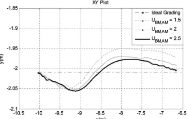 Fig. 3  Straight-line following responses with different  µ values 