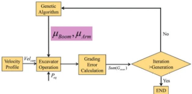 Fig. 7 Block diagram for tuning  µ  and  1 µ   2