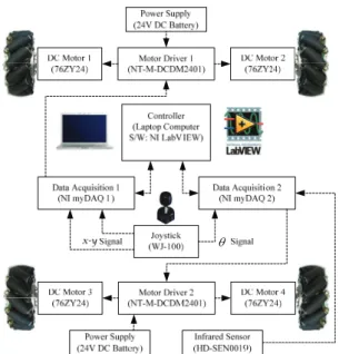 Fig. 9  Electronic hardware design of the mobile robot  control system 