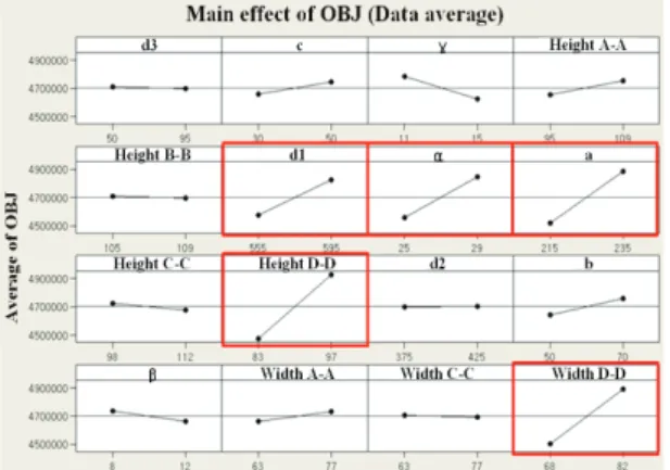 Fig. 2 Compare crash mode of Body in White with  simple model 