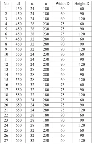 Table 4 Experimental design of main factors  No d1  α  a  Width D  Height D 1 450 24 180 60  60  2 450 24 180 60  90  3 450 24 180 60  120  4 450 28 230 75  60  5 450 28 230 75  90  6 450 28 230 75  120  7 450 32 280 90  60  8 450 32 280 90  90  9 450 32 2