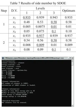 Table 7 Results of side member by SDOE  Step D.V.  Levels  Optimum 1 2 3  1  x 1  0.935 0.939 0.943  0.935 x2   0.48 0.53 0.58 0.58  x 3  0.005  0.0075 0.01 0.01  x 4  0.05 0.075 0.1 0.10  2  x 1  0.935 0.937 0.939  0.937 x2   0.54 0.56 0.58 0.58  x 3  0.0
