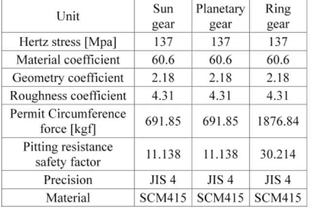 Table 4 Pitting resistance calculation of 2 nd  planetary gear  Unit  Sun  gear  Planetary gear  Ring gear  Hertz stress [Mpa]  137  137  137  Material  coefficient 60.6 60.6 60.6  Geometry  coefficient  2.39 2.39 2.39  Roughness  coefficient  4.45 4.45 4.