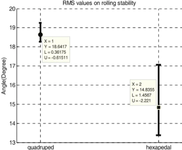 Table 2 Rolling RMS values of the Robot  Experiment  RMS(degree)  quadruped hexapedal  1 19.0035  12.6145  2 18.8951  15.5998  3 18.0266  16.2922  Filtering  전  후의  데이터가 Fig
