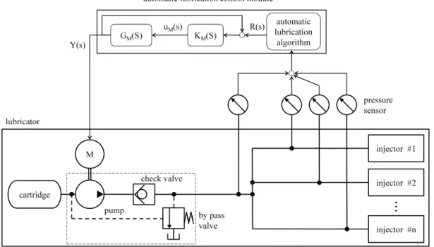 Fig. 1 Structure of the automatic lubrication system for commercial trucks 