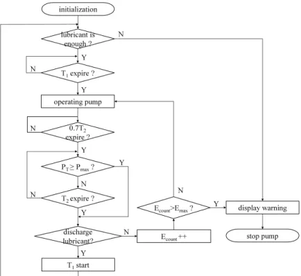 Fig. 3 Structure of the operation algorithm for automatic lubrication system 