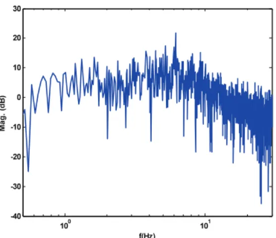 Fig. 4 Frequency response characteristic of disturbance
