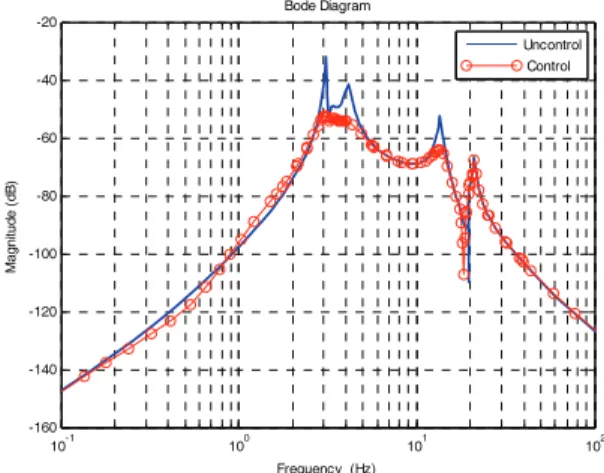 Fig. 9  Transfer function of feedback loop for H infinity  controller (case1)  10 -1 10 0 10 1 10 2-160-140-120-100-80-60-40-20Magnitude (dB)Bode Diagram Frequency  (Hz)  Uncontrol Control