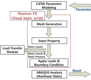 Fig. 4 Process of structure analysis module 
