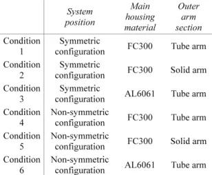 Table 2 Condition of harmonic response analysis  System  position  Main  housing  material  Outer arm  section  Condition  1  Symmetric 