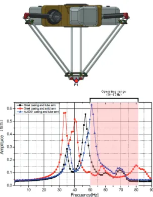 Fig. 10  The response results at P1 on symmetric system  shapes