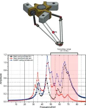 Fig. 16  The response results at P3 on non-symmetric  system shapes