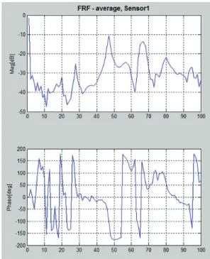Fig. 23  Measured natural frequency (Outer arm, Non- Non-Symmetric) Fig. 22 은  병렬로봇이  비대칭  조건이고  측정  부 분이  플랫폼인  경우이며,  시뮬레이션한 Fig