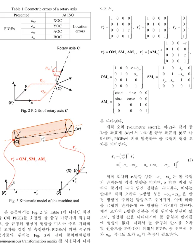 Fig. 2 PIGEs of rotary axis  C 
